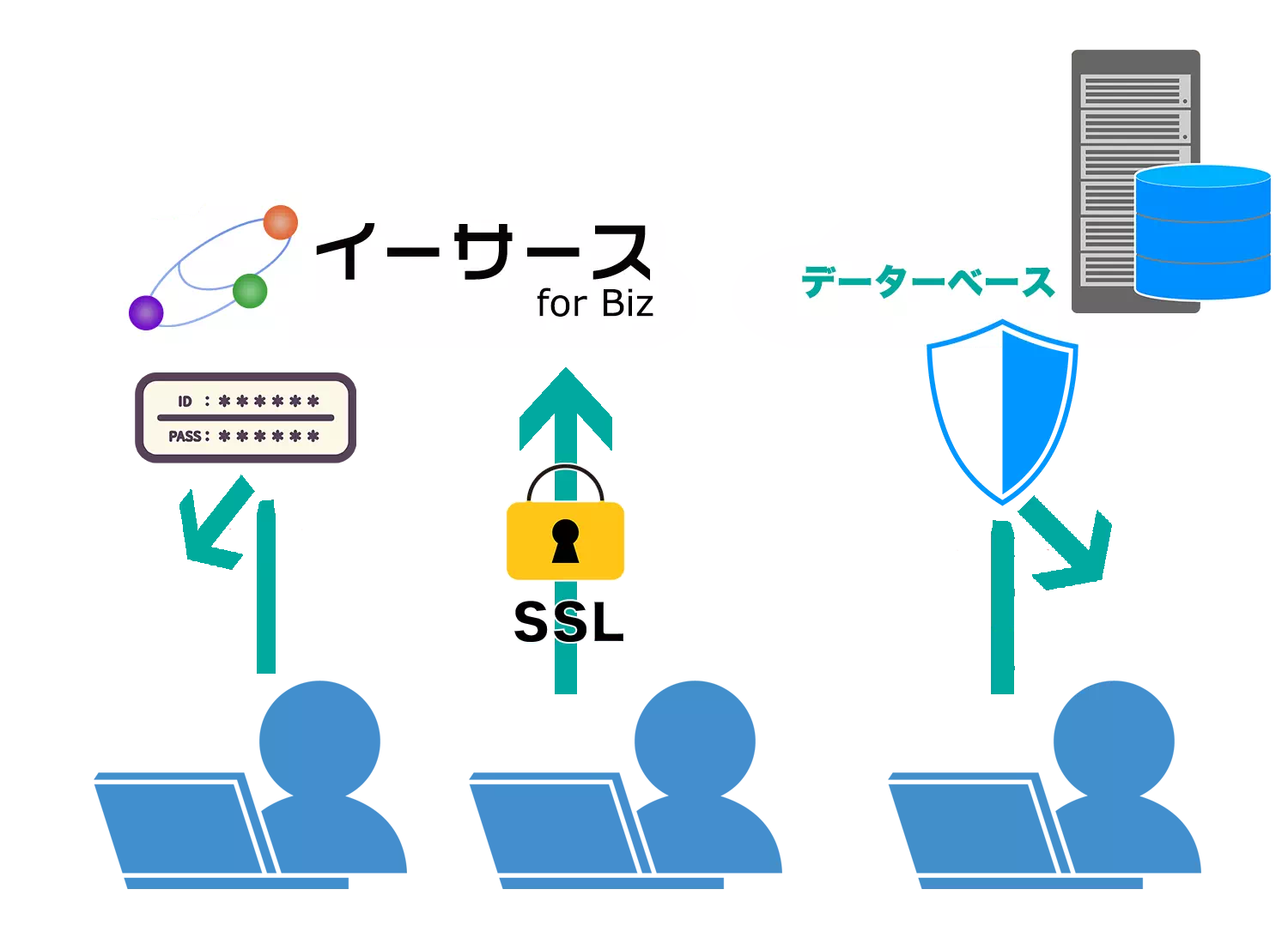 在庫在庫・販売・購買　イーサース for Biz　 外部セキュリティ