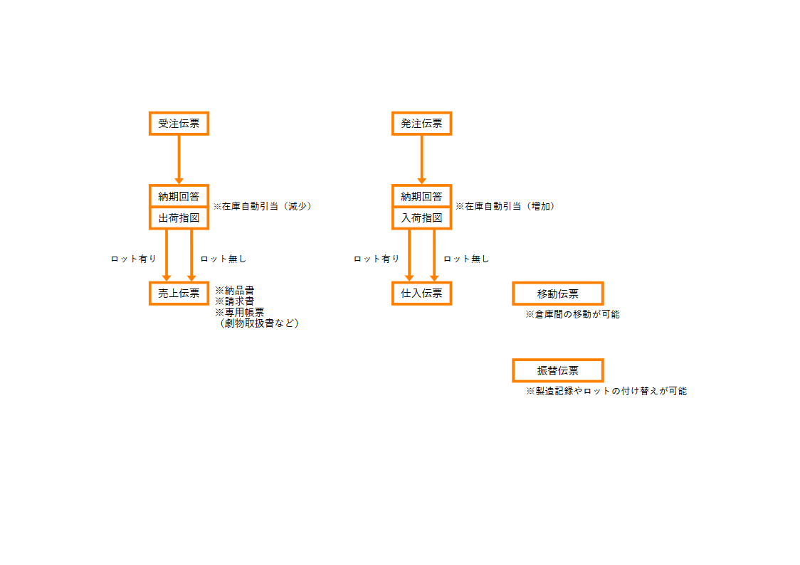 業務フロー_化学薬品製造