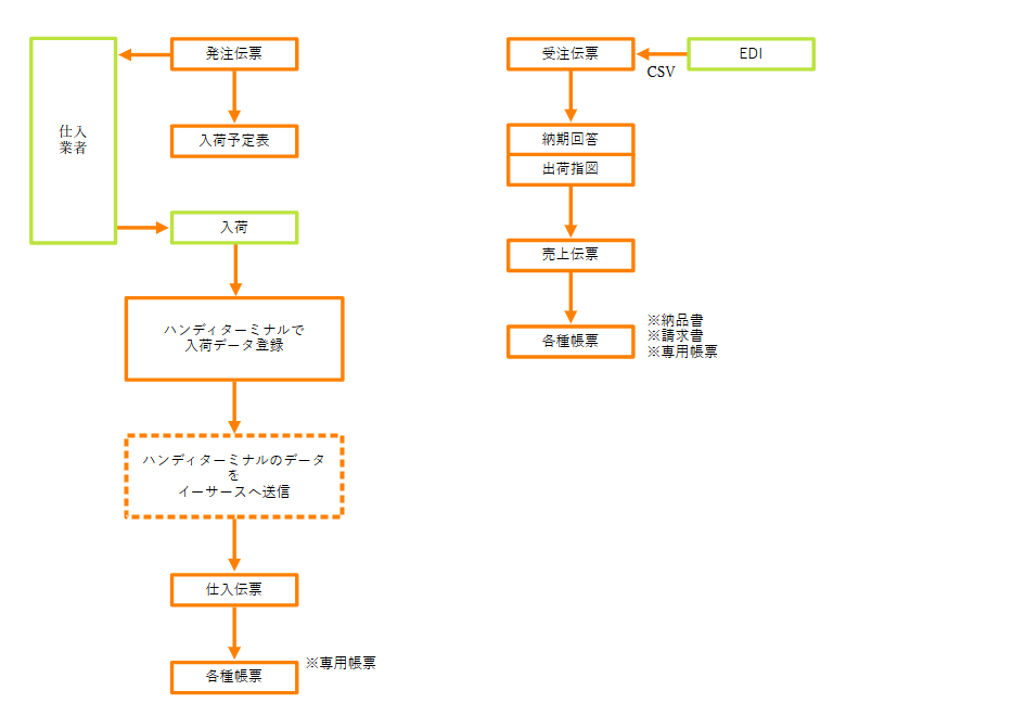 業務フロー_食品製造業